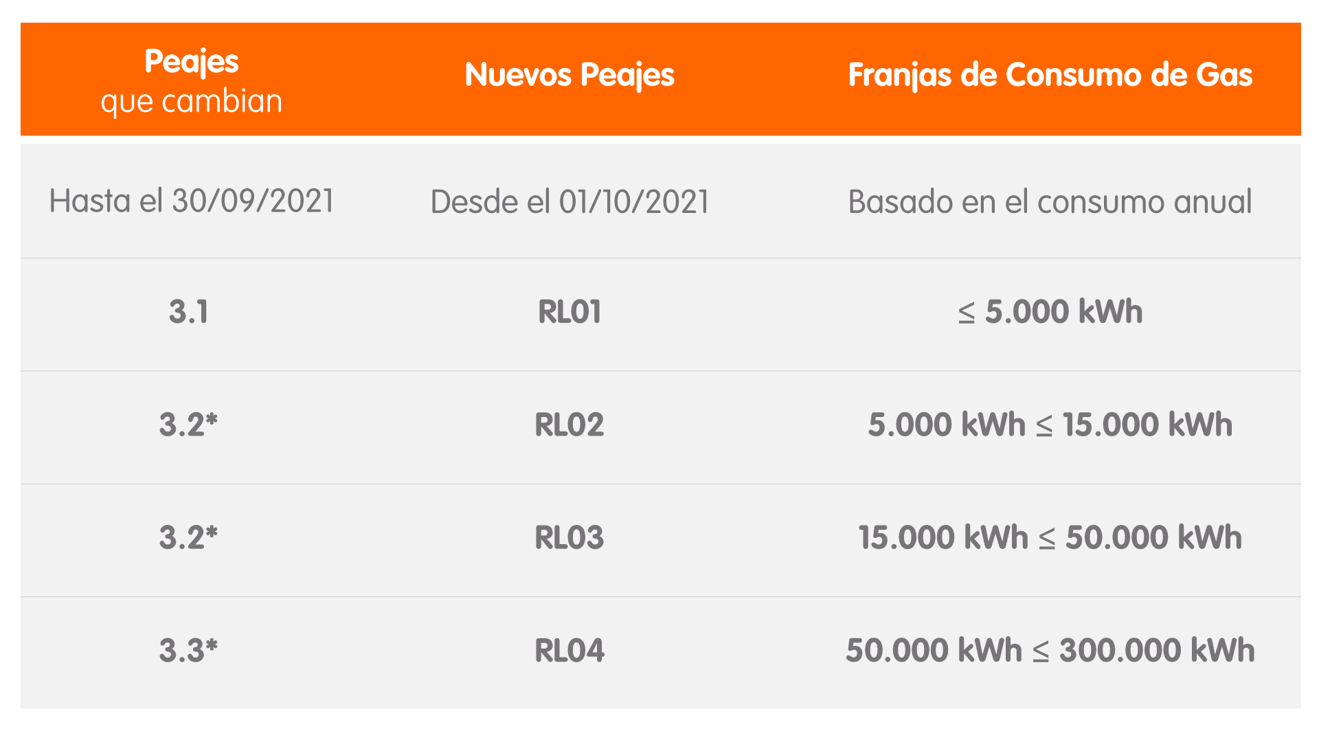 Nuevos peajes gas 2021